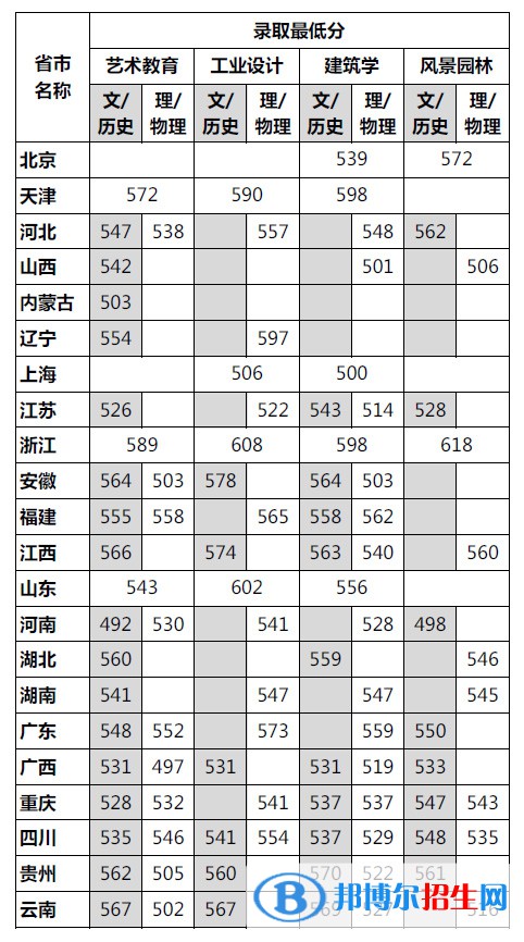 2022四川美術(shù)學院錄取分數(shù)線一覽表（含2020-2021歷年）