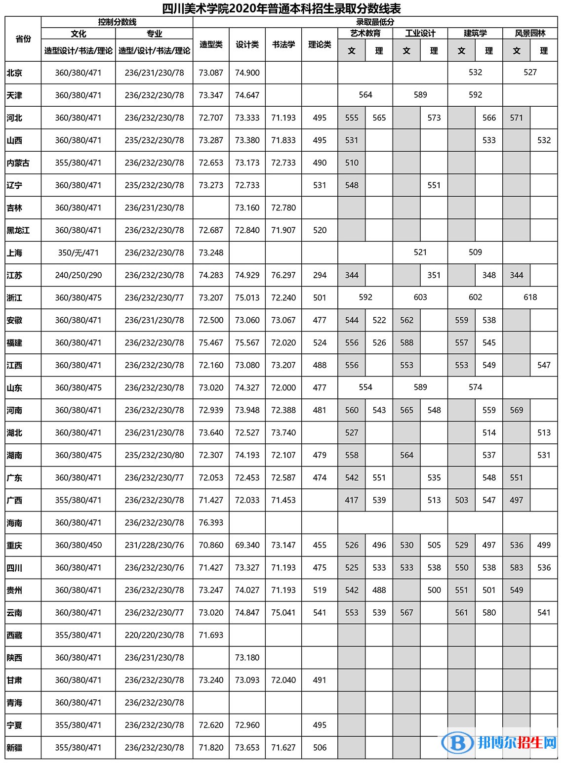 2022四川美術(shù)學院錄取分數(shù)線一覽表（含2020-2021歷年）