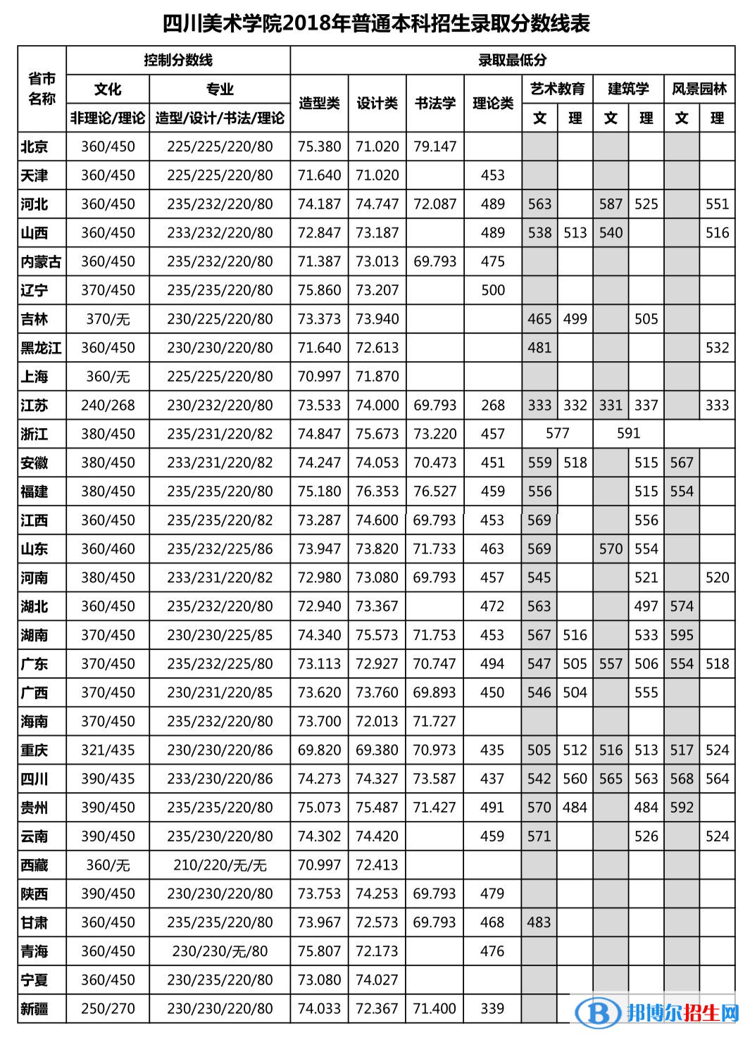 2022四川美術(shù)學院錄取分數(shù)線一覽表（含2020-2021歷年）