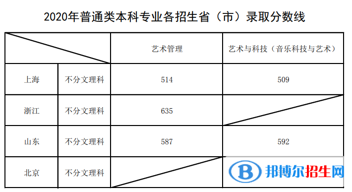 2022上海音樂(lè)學(xué)院錄取分?jǐn)?shù)線一覽表（含2020-2021歷年）