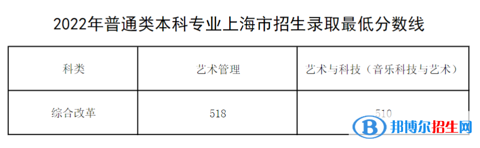 2022上海音樂(lè)學(xué)院錄取分?jǐn)?shù)線一覽表（含2020-2021歷年）
