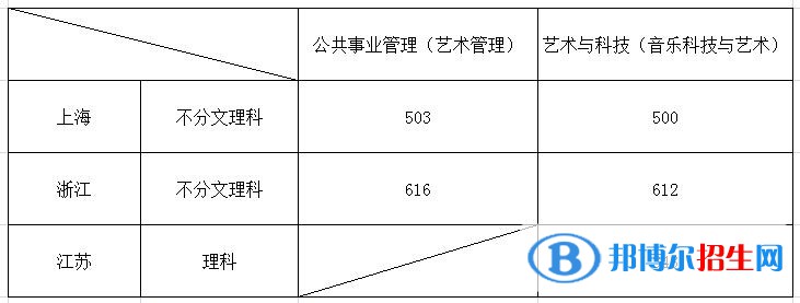 2022上海音樂(lè)學(xué)院錄取分?jǐn)?shù)線一覽表（含2020-2021歷年）