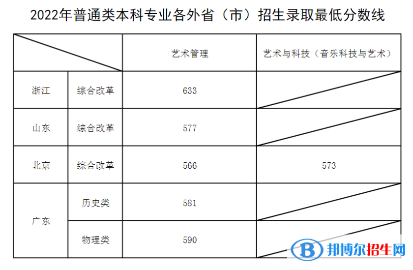 上海音樂學院2022年各個專業(yè)錄取分數(shù)線匯總