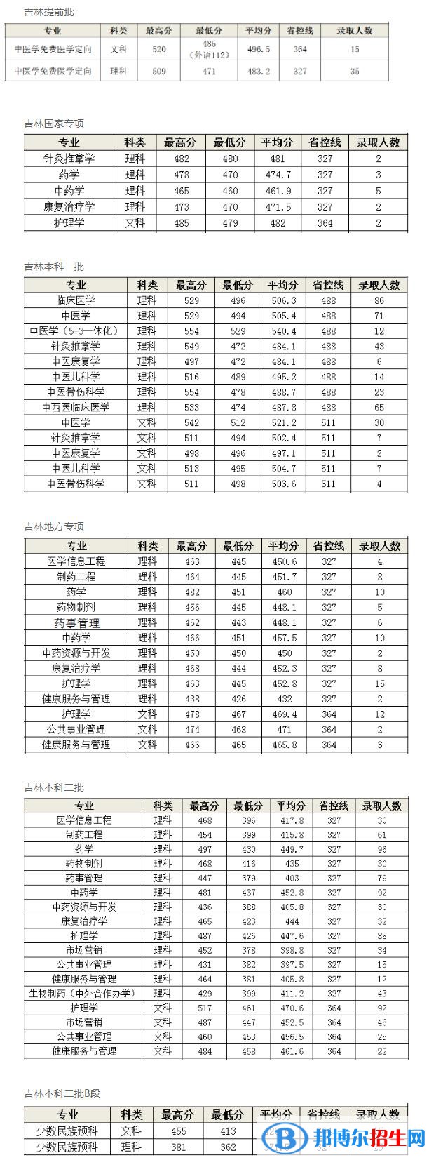 2022長春中醫(yī)藥大學錄取分數(shù)線一覽表（含2020-2021歷年）