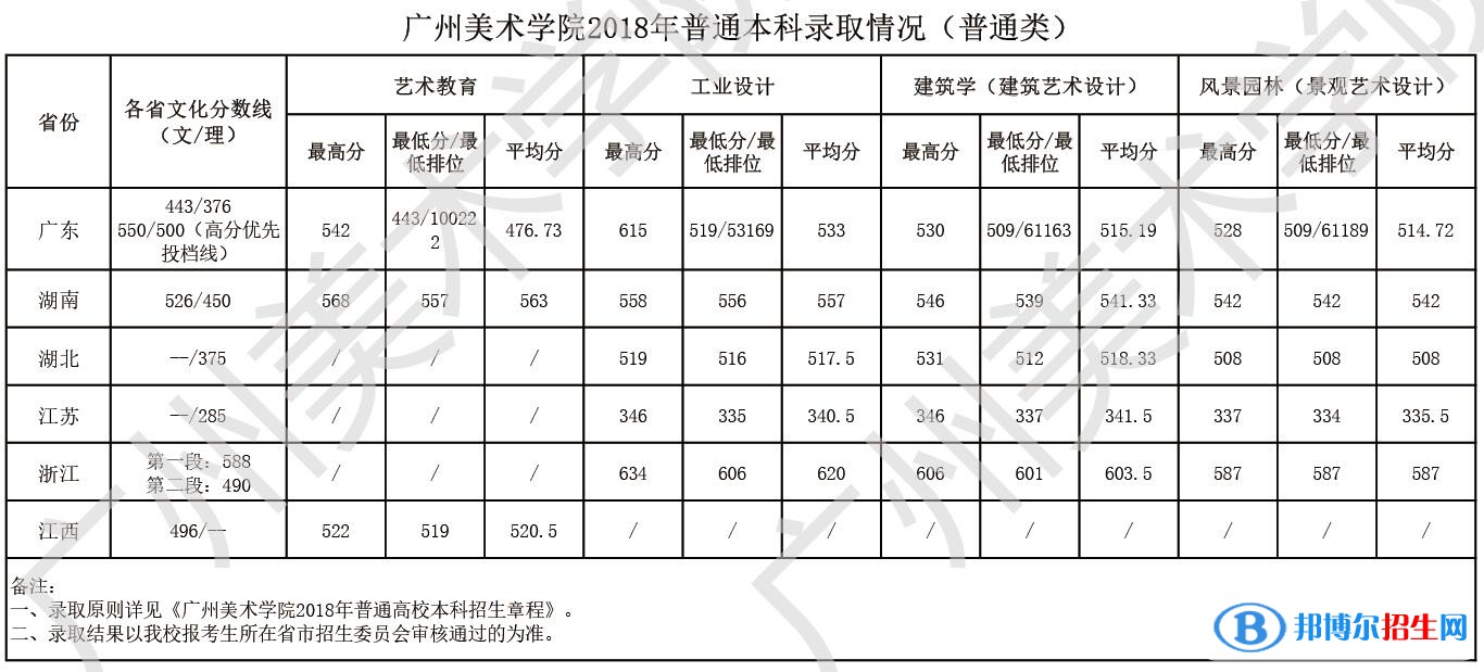 2022廣州美術(shù)學(xué)院錄取分數(shù)線一覽表（含2020-2021歷年）