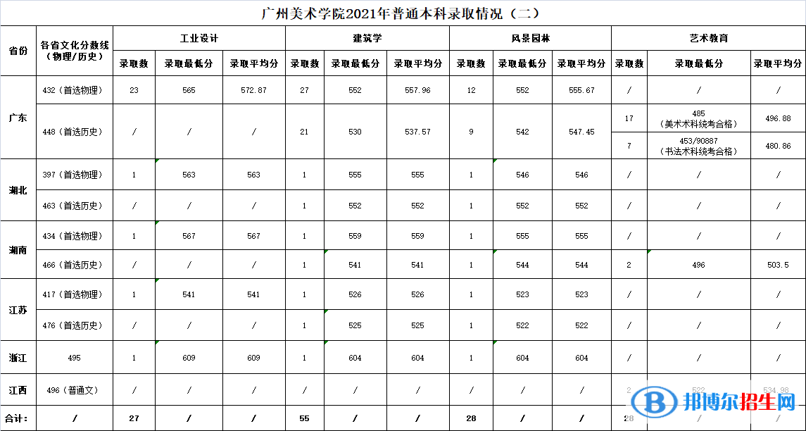 2022廣州美術(shù)學(xué)院錄取分數(shù)線一覽表（含2020-2021歷年）