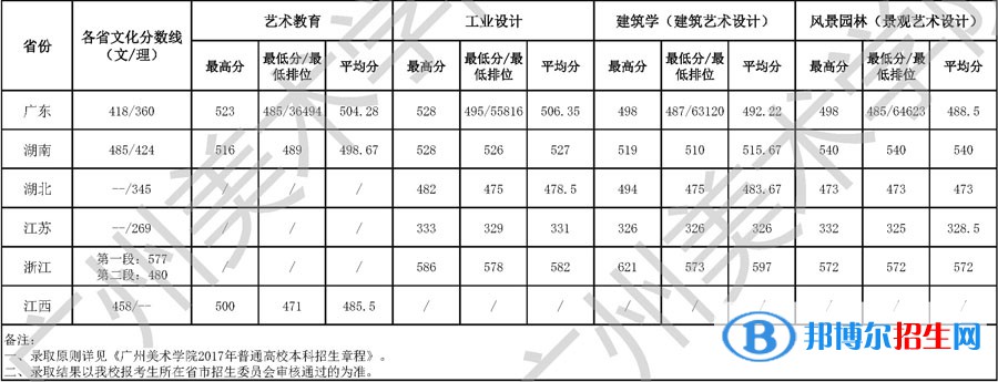 2022廣州美術(shù)學(xué)院錄取分數(shù)線一覽表（含2020-2021歷年）