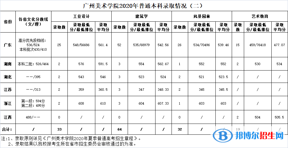 2022廣州美術(shù)學(xué)院錄取分數(shù)線一覽表（含2020-2021歷年）