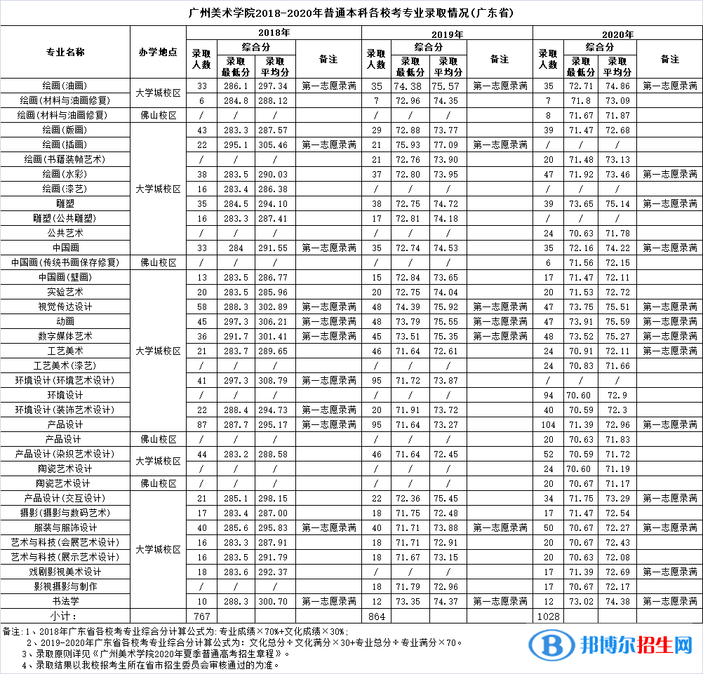 2022廣州美術(shù)學(xué)院錄取分數(shù)線一覽表（含2020-2021歷年）