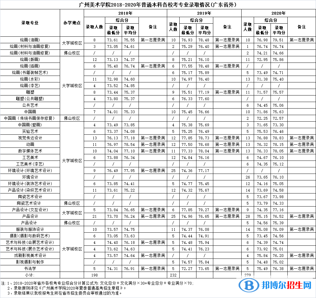 2022廣州美術(shù)學(xué)院錄取分數(shù)線一覽表（含2020-2021歷年）