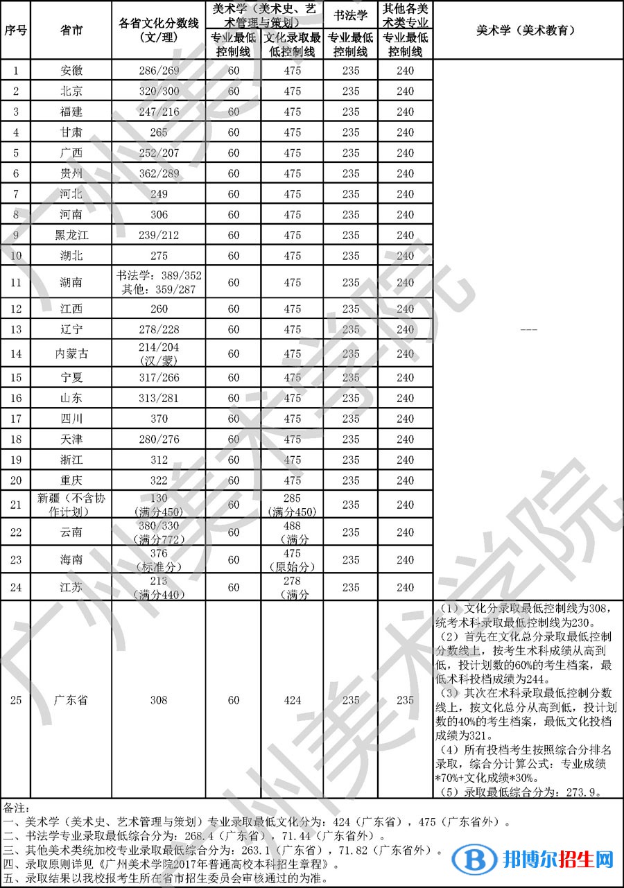 2022廣州美術(shù)學(xué)院錄取分數(shù)線一覽表（含2020-2021歷年）