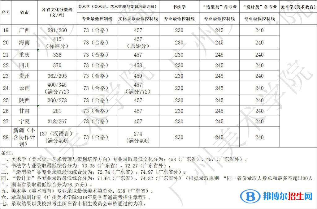 2022廣州美術(shù)學(xué)院錄取分數(shù)線一覽表（含2020-2021歷年）
