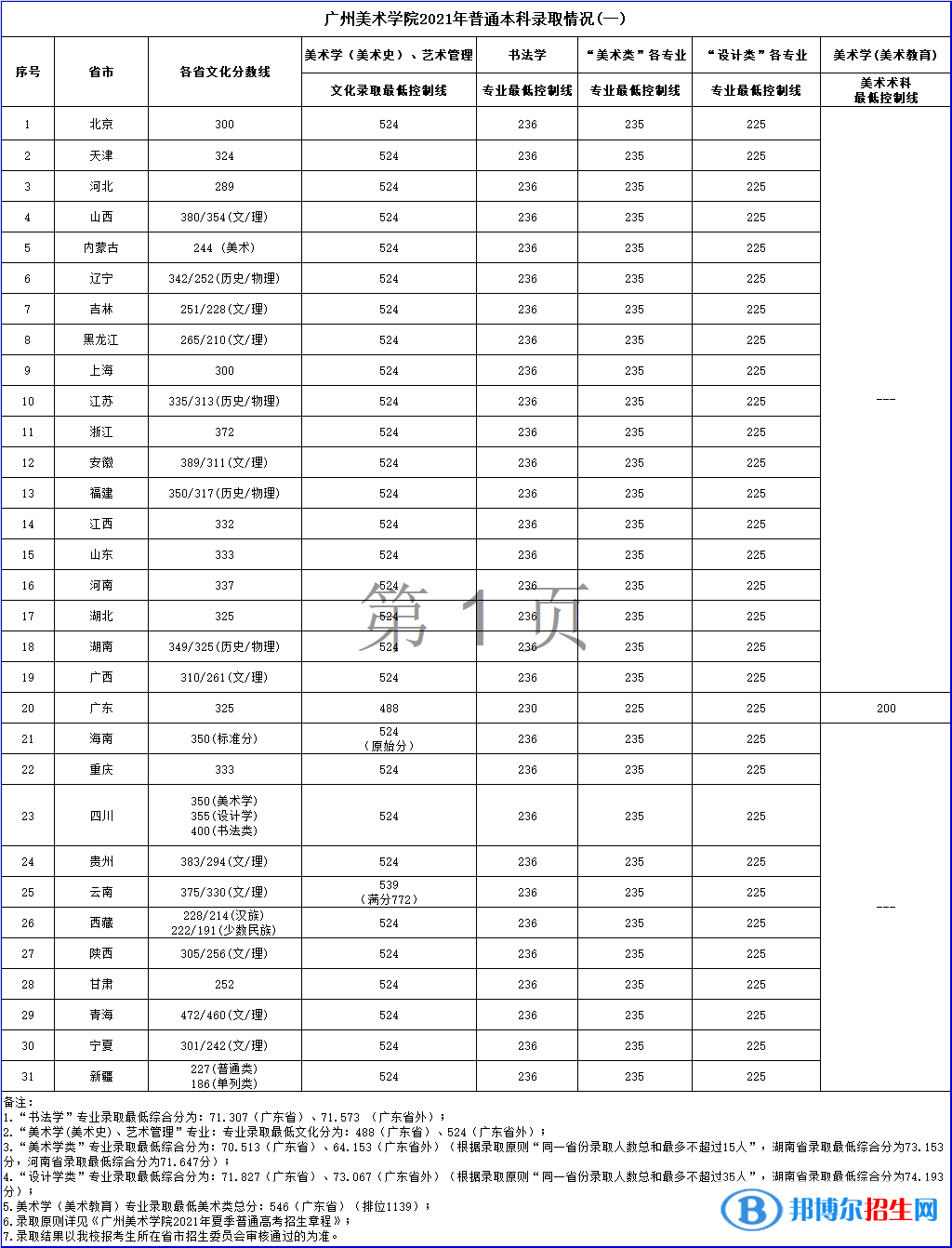 2022廣州美術(shù)學(xué)院錄取分數(shù)線一覽表（含2020-2021歷年）