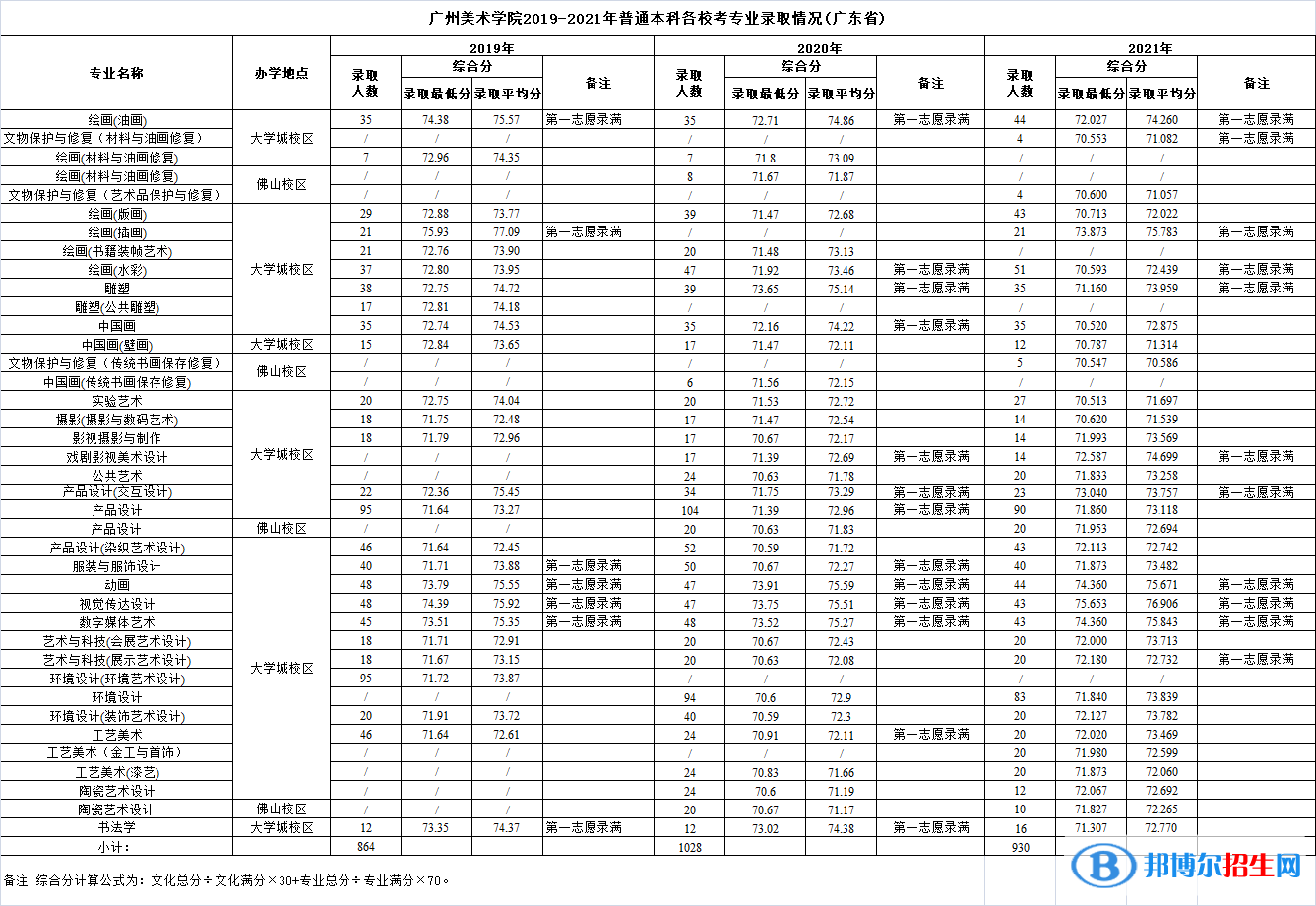 2022廣州美術(shù)學(xué)院錄取分數(shù)線一覽表（含2020-2021歷年）