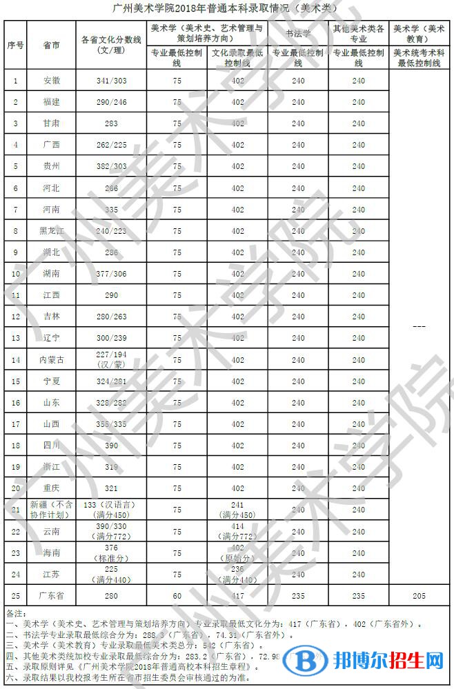 2022廣州美術(shù)學(xué)院錄取分數(shù)線一覽表（含2020-2021歷年）