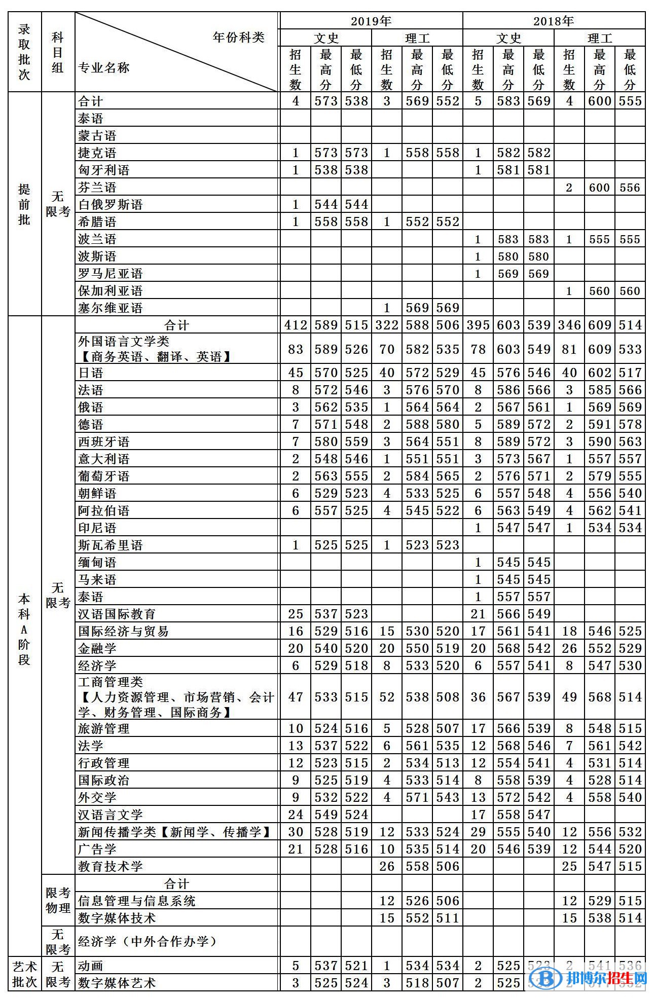 2022天津外國語大學(xué)錄取分?jǐn)?shù)線一覽表（含2020-2021歷年）