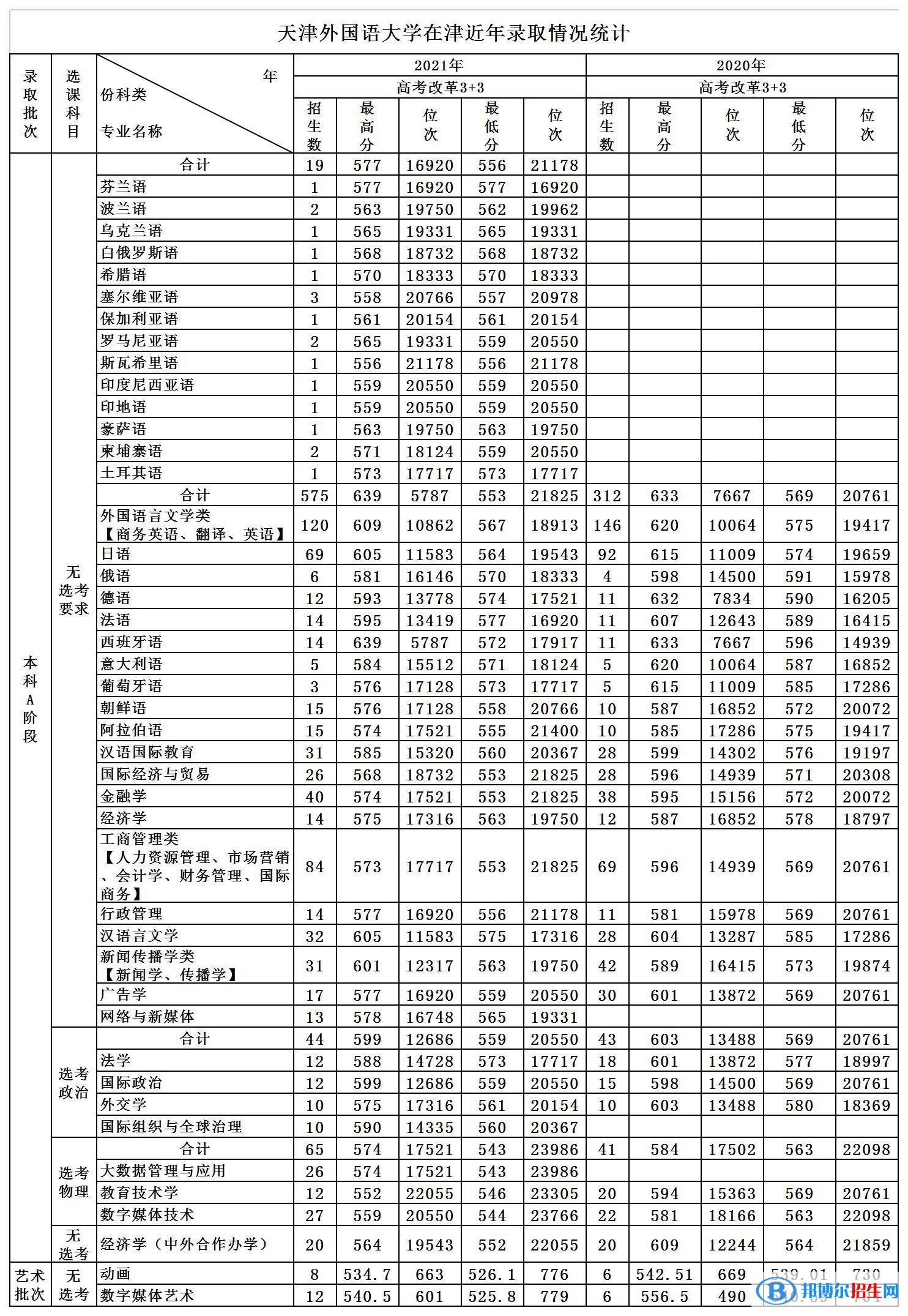 2022天津外國語大學(xué)錄取分?jǐn)?shù)線一覽表（含2020-2021歷年）