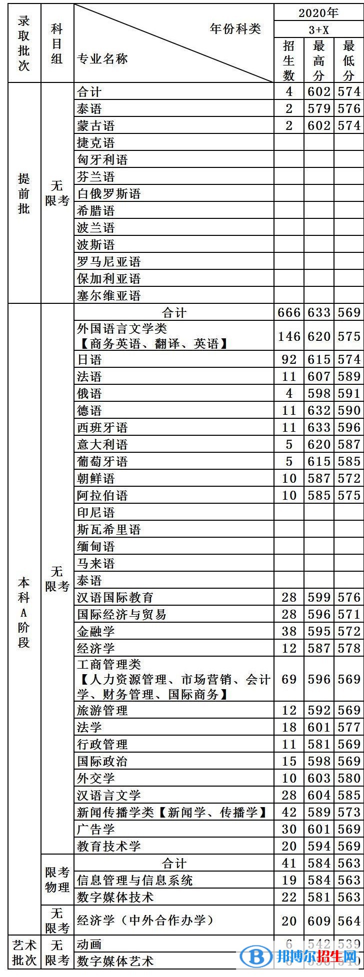 2022天津外國語大學(xué)錄取分?jǐn)?shù)線一覽表（含2020-2021歷年）