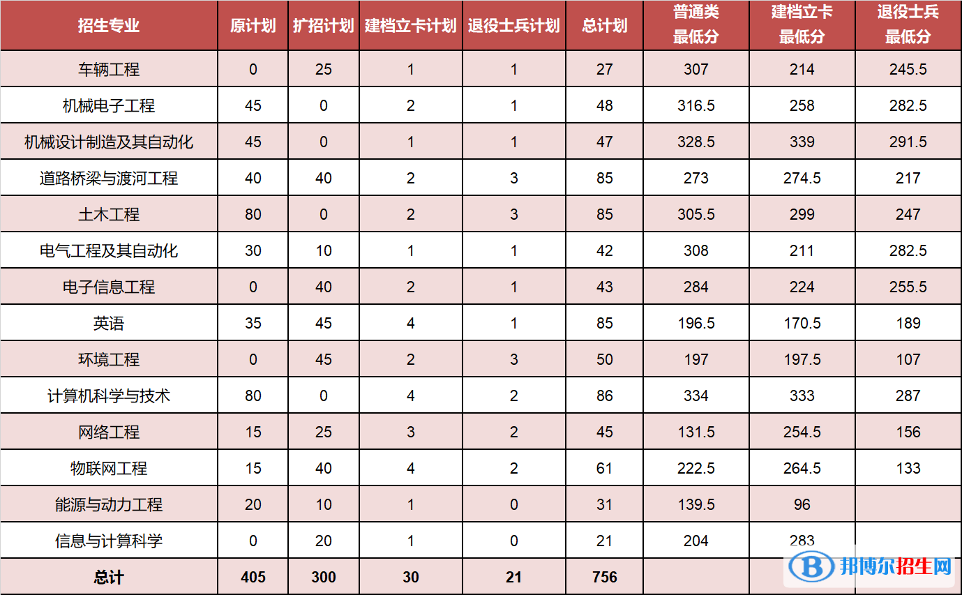 2022河北建筑工程學(xué)院錄取分?jǐn)?shù)線一覽表（含2020-2021歷年）