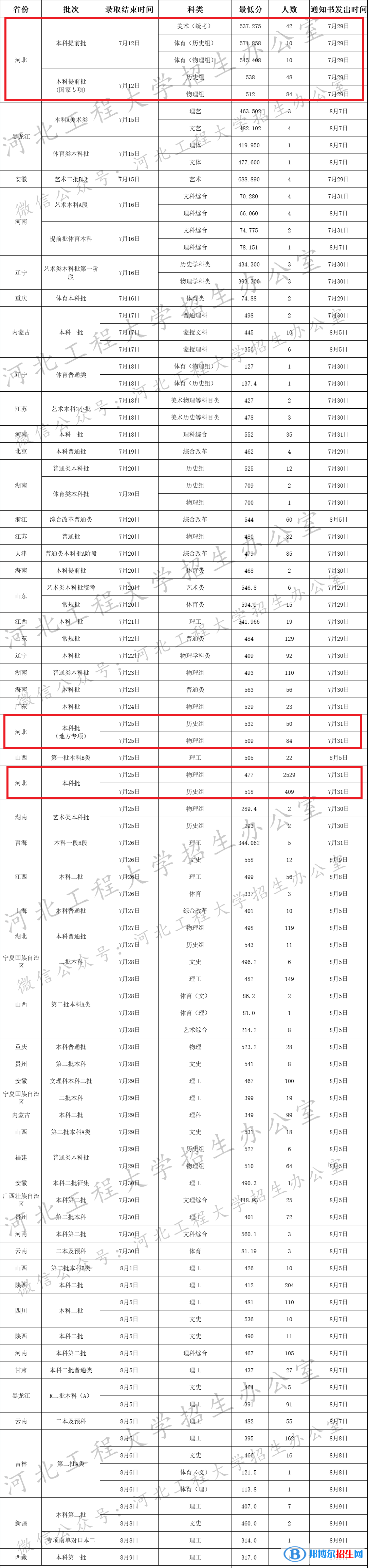 2022河北工程大學(xué)錄取分數(shù)線一覽表（含2020-2021歷年）