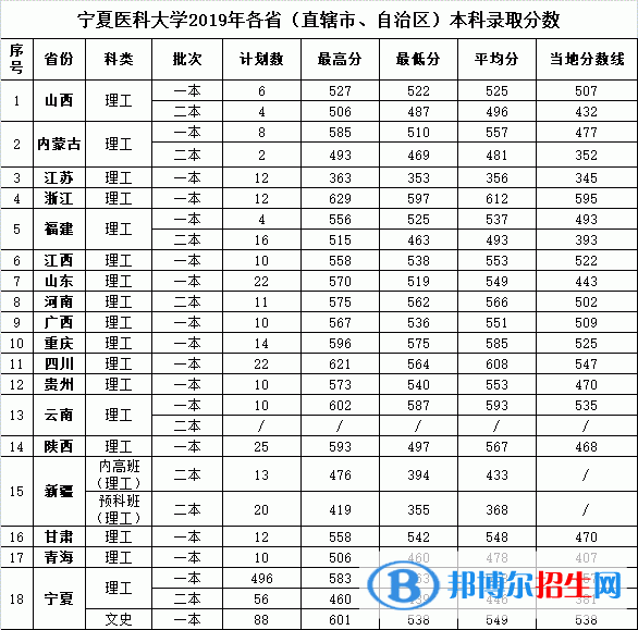 2022寧夏醫(yī)科大學錄取分數(shù)線一覽表（含2020-2021歷年）