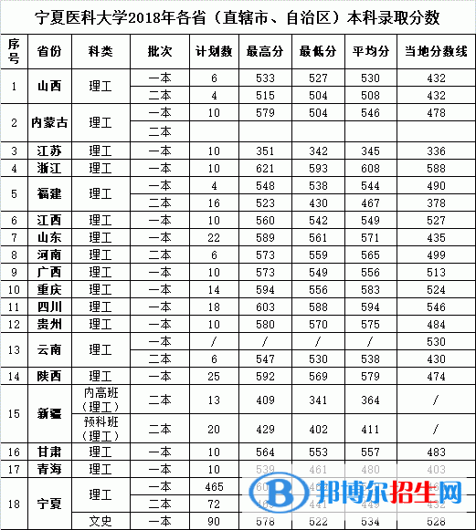 2022寧夏醫(yī)科大學錄取分數(shù)線一覽表（含2020-2021歷年）