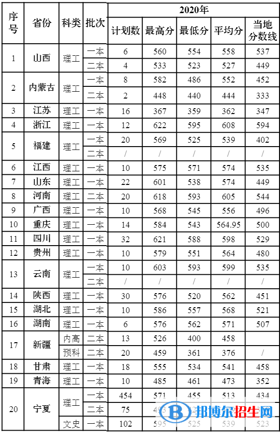 2022寧夏醫(yī)科大學錄取分數(shù)線一覽表（含2020-2021歷年）