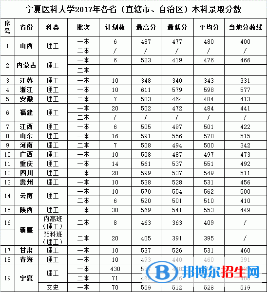 2022寧夏醫(yī)科大學錄取分數(shù)線一覽表（含2020-2021歷年）