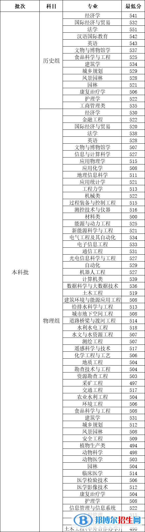 河北工程大學(xué)2022年各個(gè)專(zhuān)業(yè)錄取分?jǐn)?shù)線(xiàn)匯總