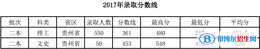 2022茅臺學(xué)院錄取分?jǐn)?shù)線一覽表（含2020-2021歷年）