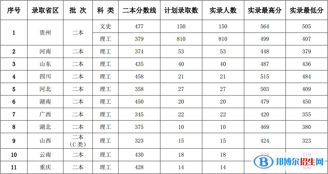 2022茅臺學(xué)院錄取分?jǐn)?shù)線一覽表（含2020-2021歷年）