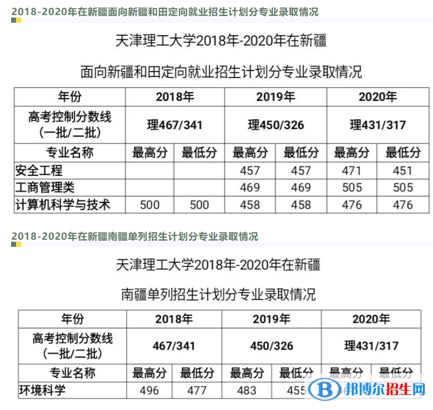 2022天津理工大學(xué)錄取分?jǐn)?shù)線一覽表（含2020-2021歷年）