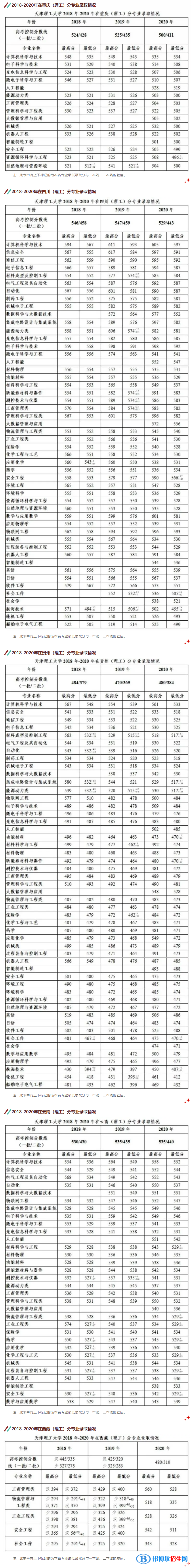 2022天津理工大學(xué)錄取分?jǐn)?shù)線一覽表（含2020-2021歷年）