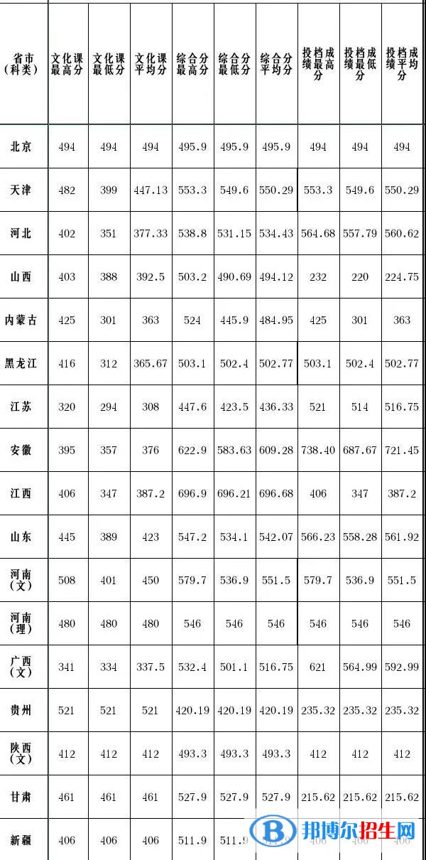 2022天津理工大學(xué)錄取分?jǐn)?shù)線一覽表（含2020-2021歷年）