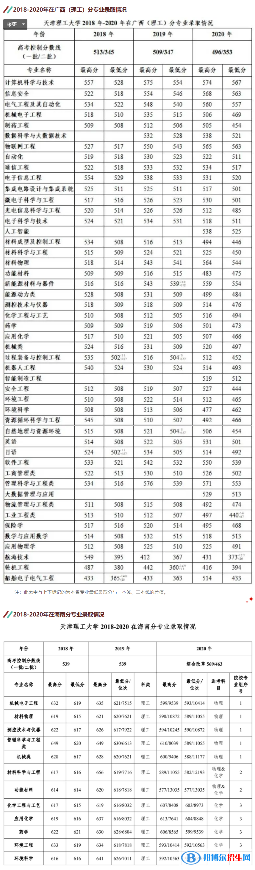 2022天津理工大學(xué)錄取分?jǐn)?shù)線一覽表（含2020-2021歷年）