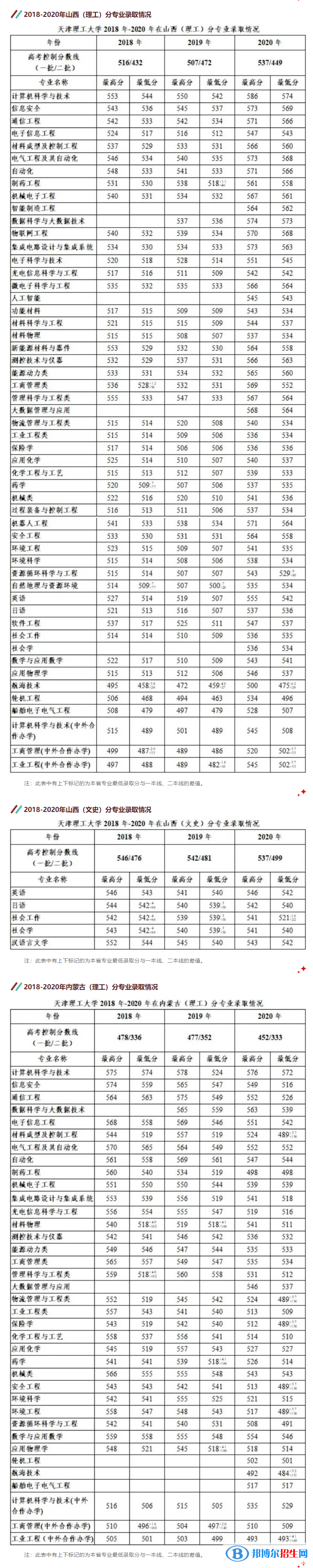 2022天津理工大學(xué)錄取分?jǐn)?shù)線一覽表（含2020-2021歷年）