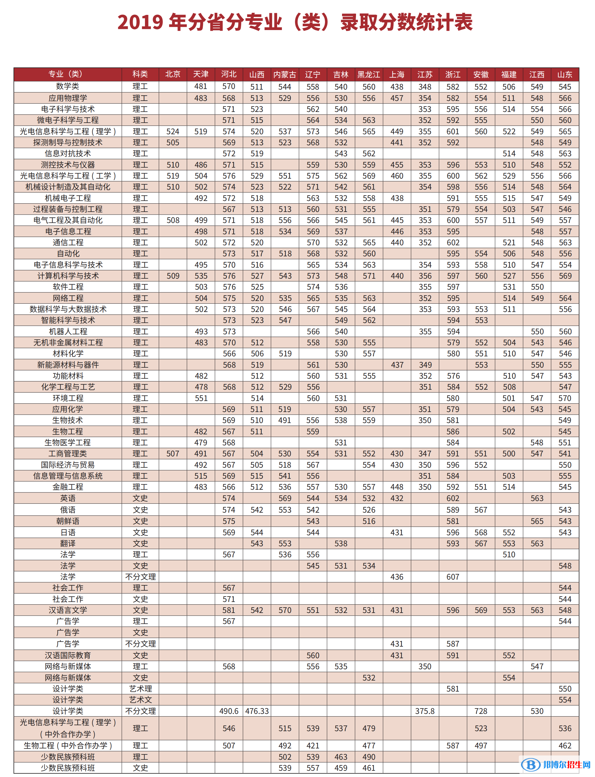 2022長春理工大學(xué)錄取分數(shù)線一覽表（含2020-2021歷年）