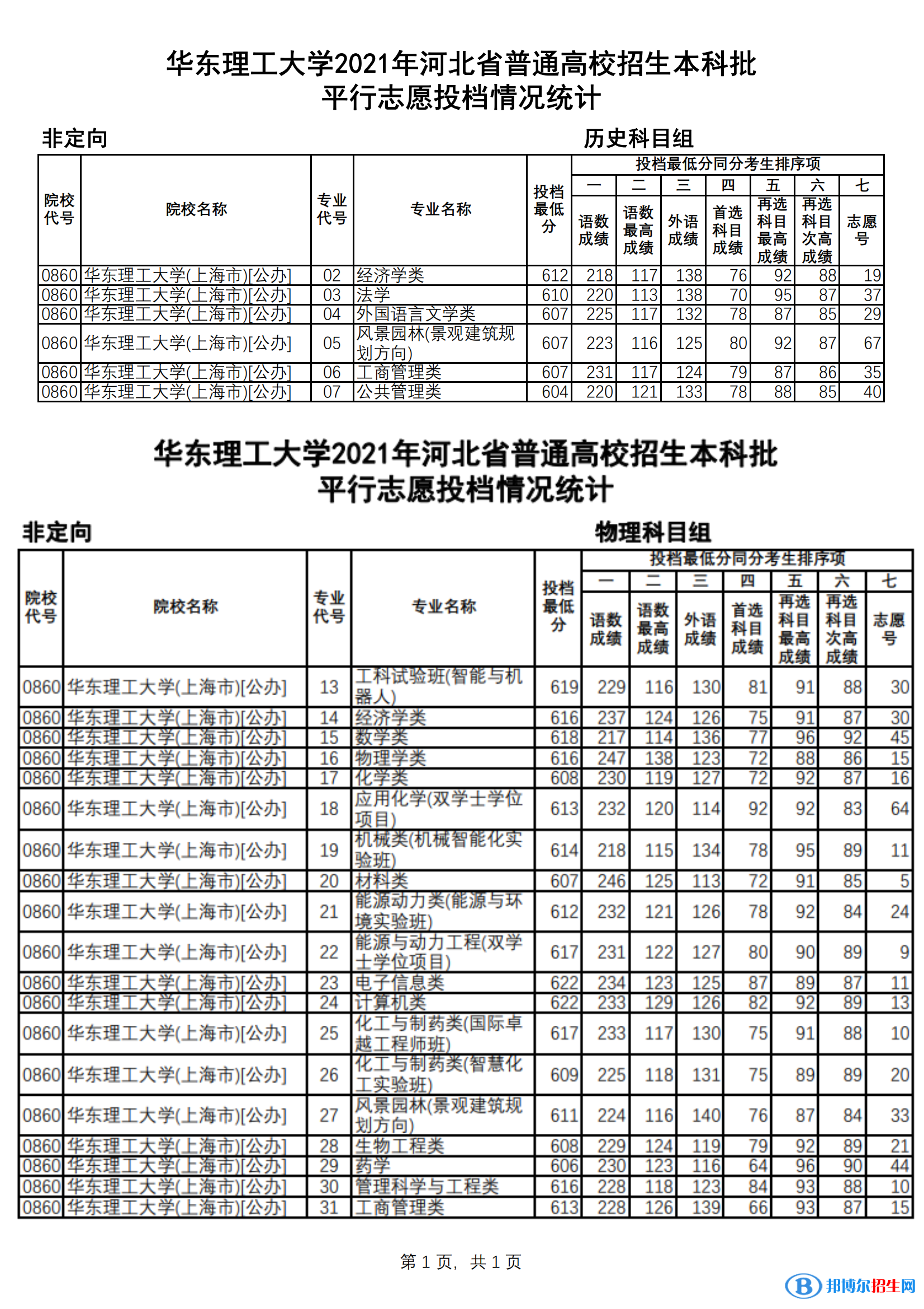 2022華東理工大學錄取分數線一覽表（含2020-2021歷年）