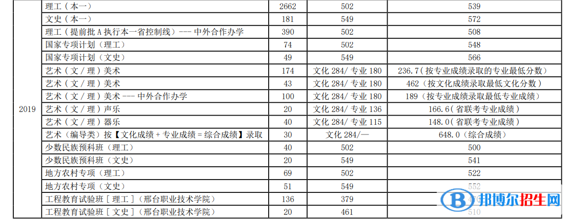 2022河北科技大學(xué)錄取分?jǐn)?shù)線一覽表（含2020-2021歷年）