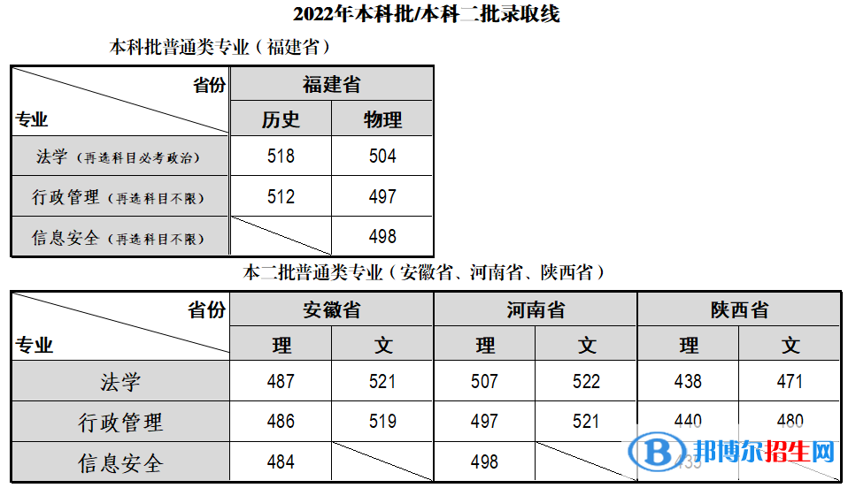 2022福建警察學(xué)院錄取分?jǐn)?shù)線一覽表（含2020-2021歷年）