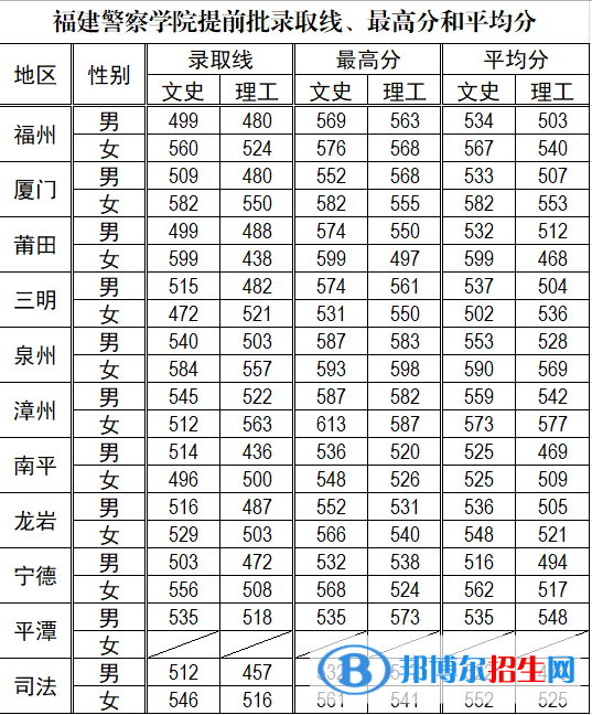 2022福建警察學(xué)院錄取分?jǐn)?shù)線一覽表（含2020-2021歷年）