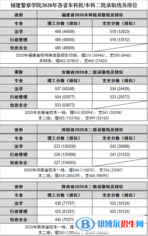 2022福建警察學(xué)院錄取分?jǐn)?shù)線一覽表（含2020-2021歷年）