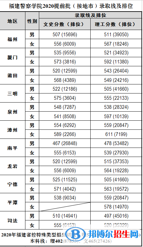 2022福建警察學(xué)院錄取分?jǐn)?shù)線一覽表（含2020-2021歷年）