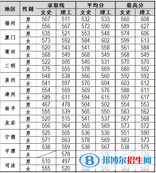 2022福建警察學(xué)院錄取分?jǐn)?shù)線一覽表（含2020-2021歷年）