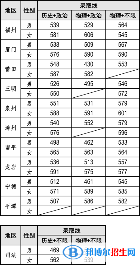 2022福建警察學(xué)院錄取分?jǐn)?shù)線一覽表（含2020-2021歷年）