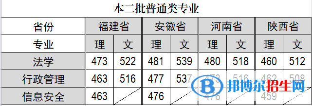 2022福建警察學(xué)院錄取分?jǐn)?shù)線一覽表（含2020-2021歷年）
