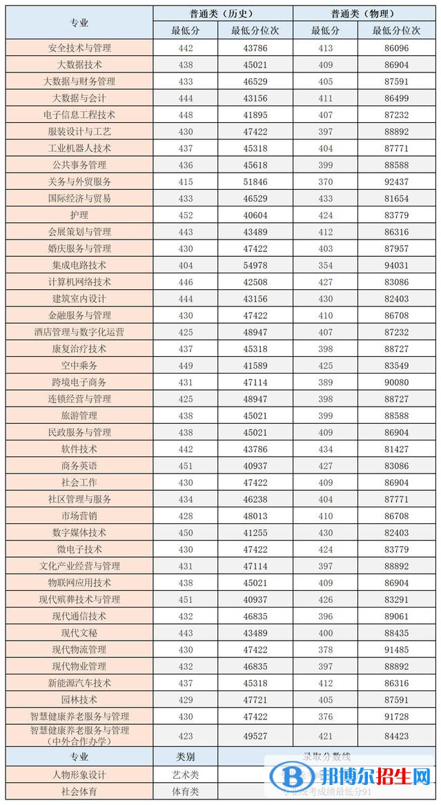 2022重慶城市管理職業(yè)學(xué)院錄取分?jǐn)?shù)線一覽表（含2020-2021歷年）