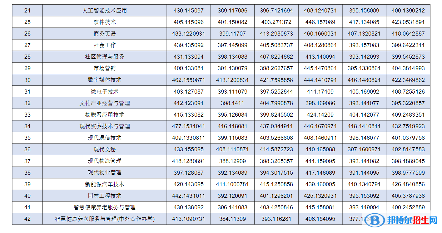 2022重慶城市管理職業(yè)學(xué)院錄取分?jǐn)?shù)線一覽表（含2020-2021歷年）