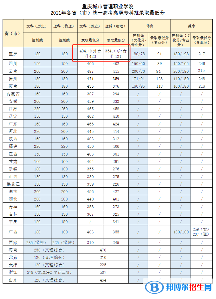 2022年重慶城市管理職業(yè)學(xué)院中外合作辦學(xué)分?jǐn)?shù)線（含2020-2021歷年）