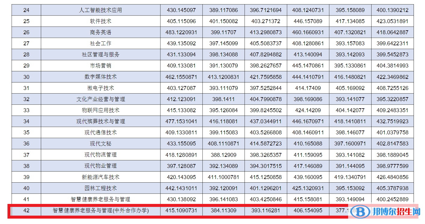 2022年重慶城市管理職業(yè)學(xué)院中外合作辦學(xué)分?jǐn)?shù)線（含2020-2021歷年）